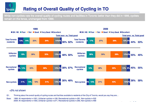 Toronto Cycling Survey