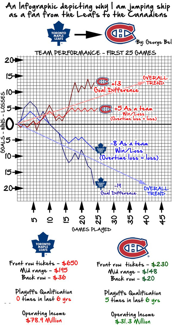 Toronto Maple Leafs Terrible