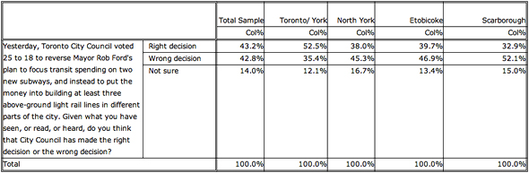Transit Poll Toronto