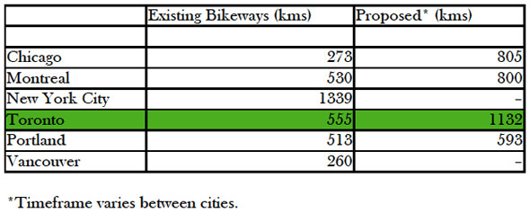 toronto cycling stats