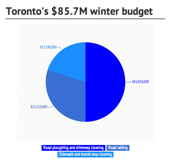 toronto snow budget