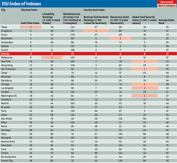 affordable global cities ranking